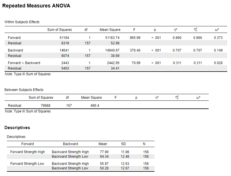 Partial Omega Squared for Repeated Measures ANOVA from F